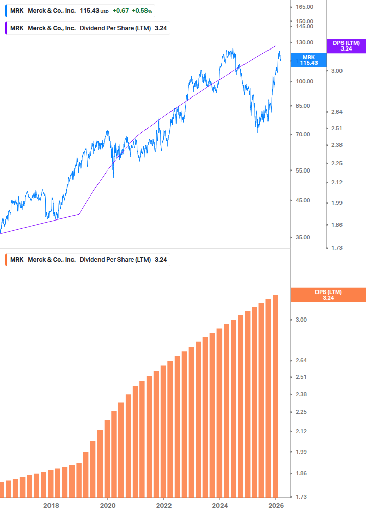 Dividend Growth Chart