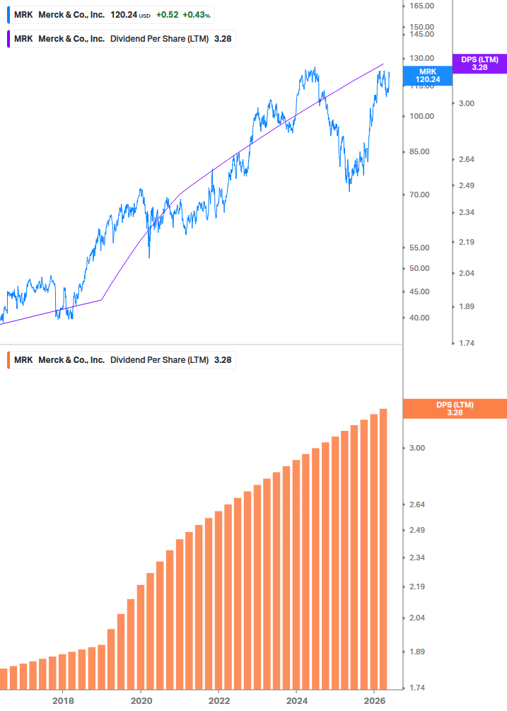 Dividend Growth Chart