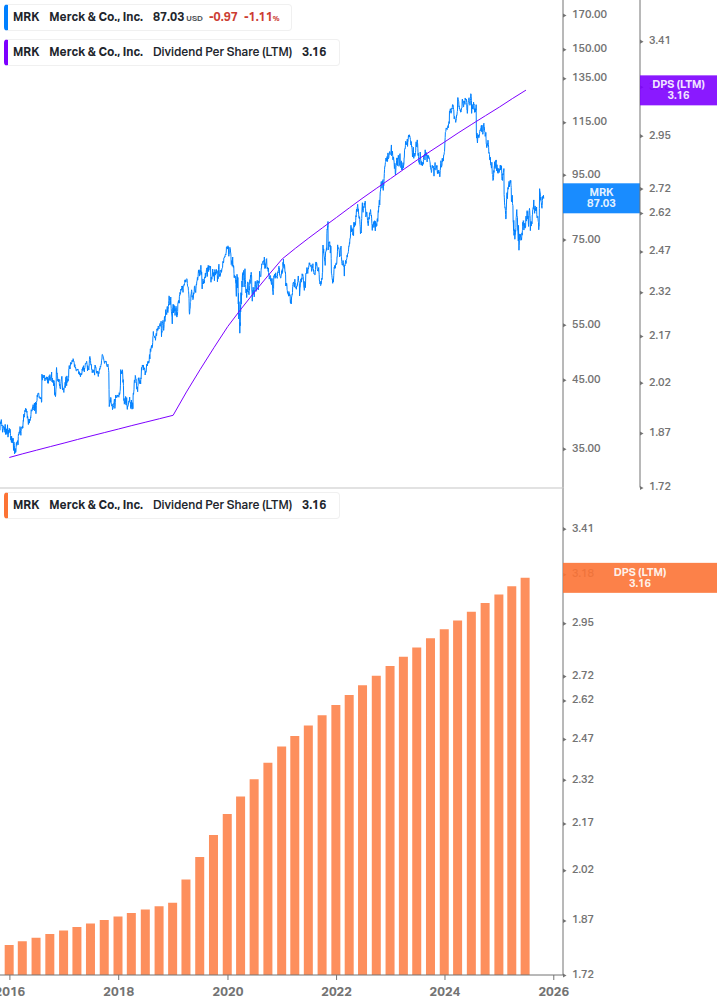 Dividend Growth Chart