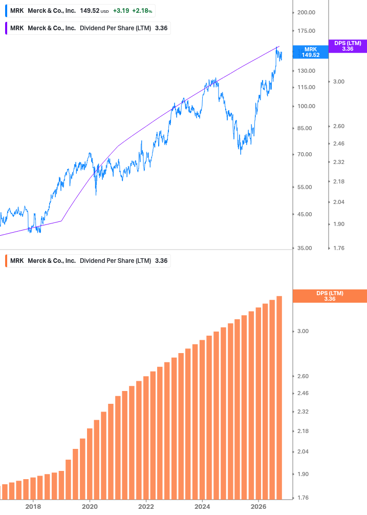 Dividend Growth Chart