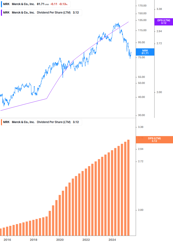 Dividend Growth Chart