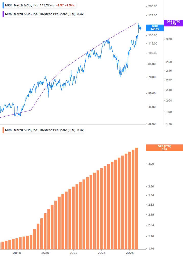 Dividend Growth Chart