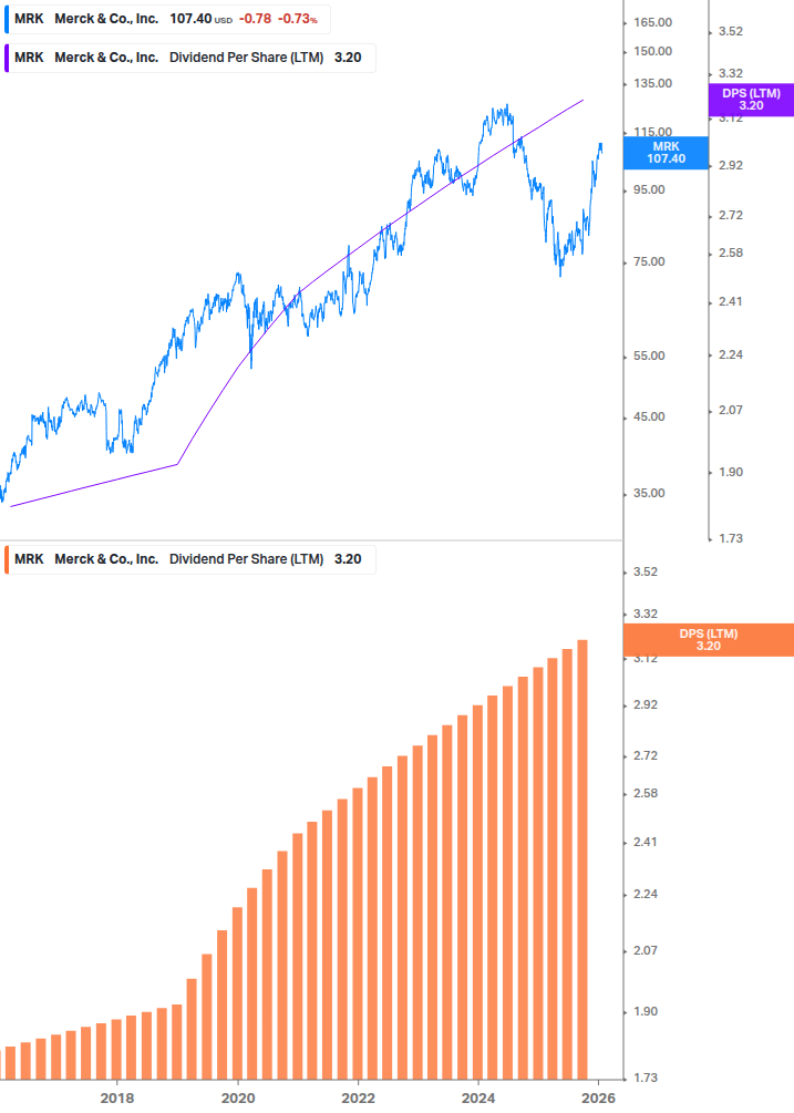 Dividend Growth Chart