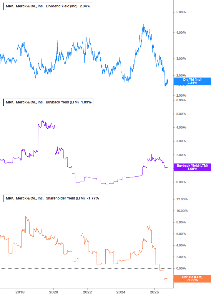 Shareholder Yield Chart