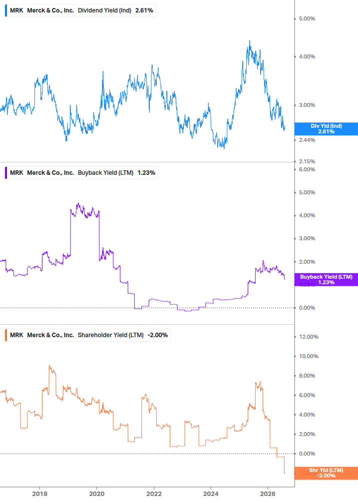 Shareholder Yield Chart