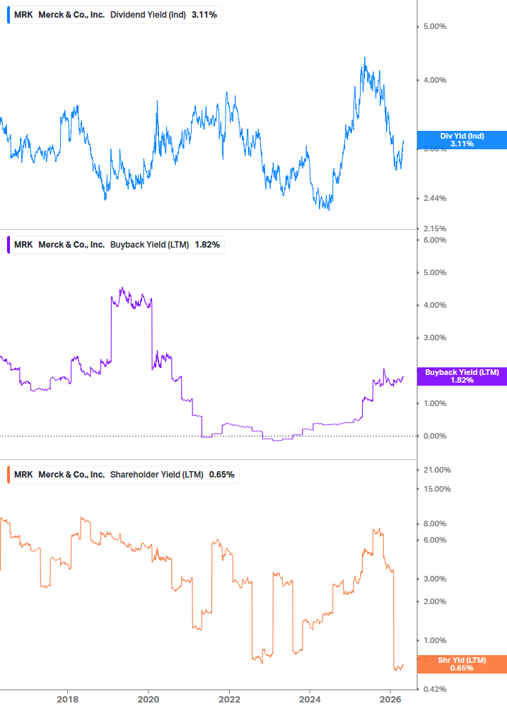 Shareholder Yield Chart