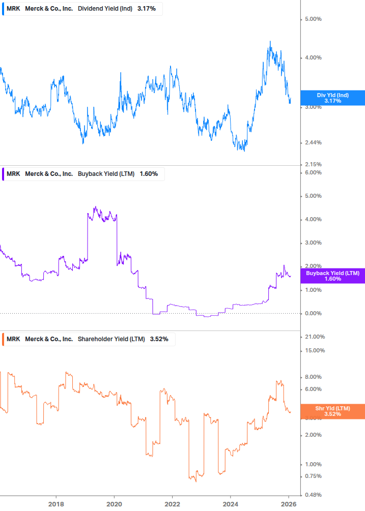 Shareholder Yield Chart