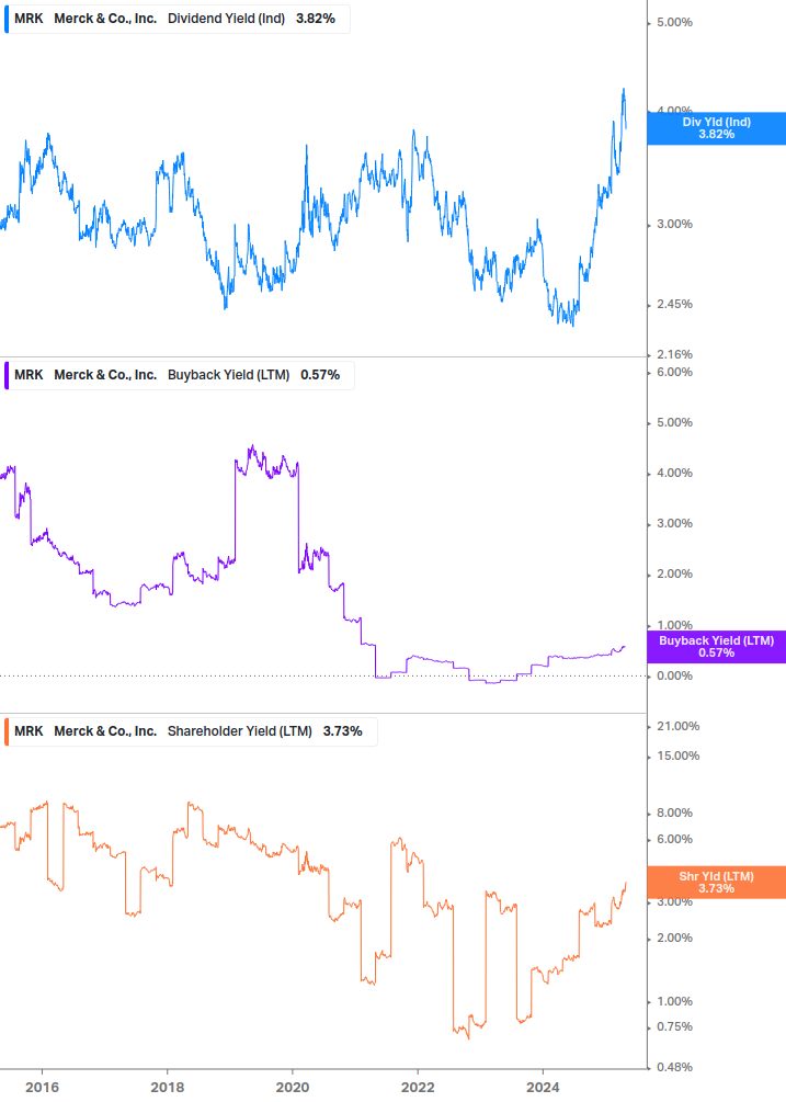Shareholder Yield Chart