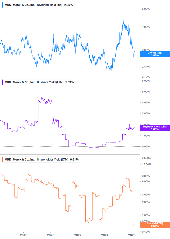 Shareholder Yield Chart