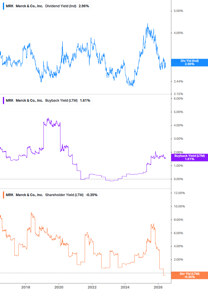 Shareholder Yield Chart