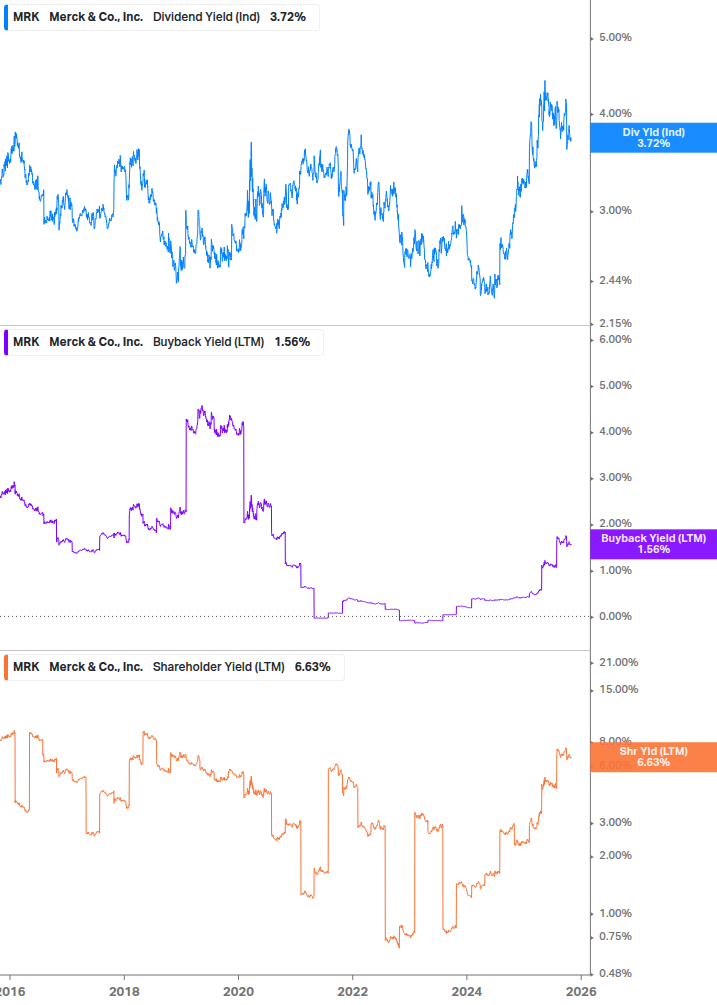 Shareholder Yield Chart