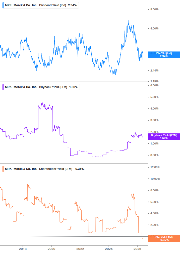 Shareholder Yield Chart