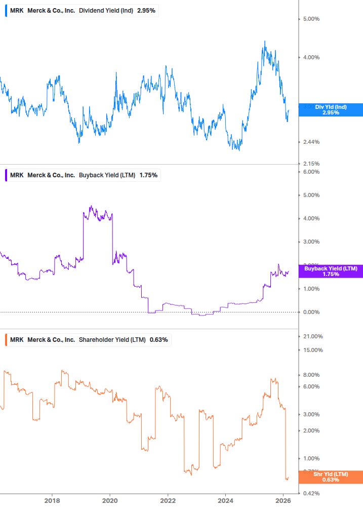 Shareholder Yield Chart