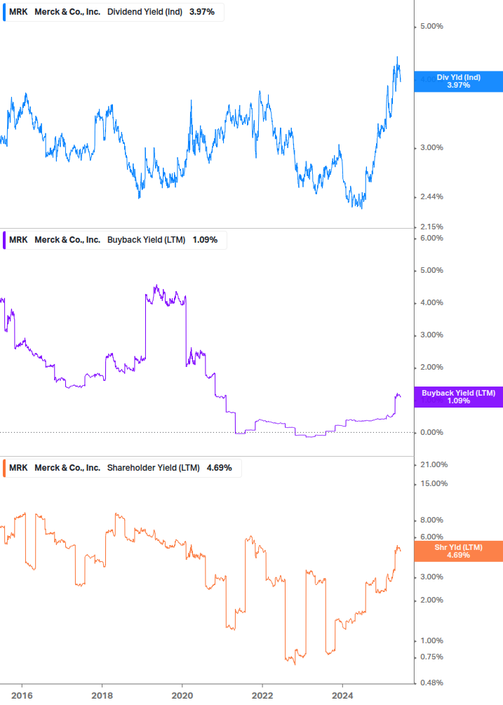 Shareholder Yield Chart
