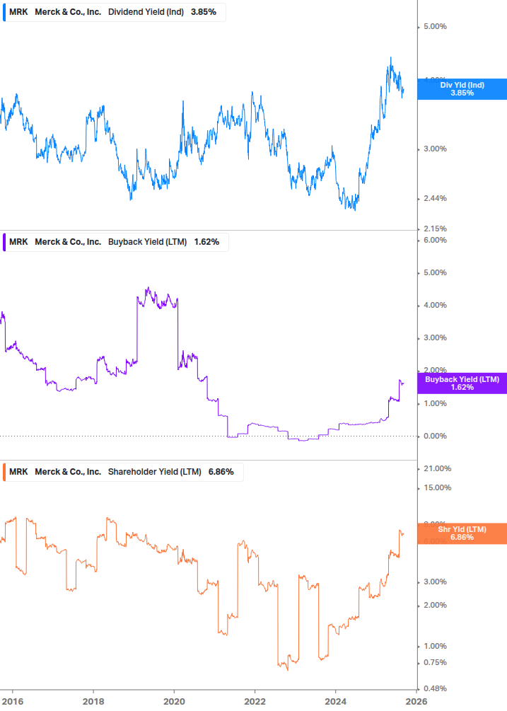 Shareholder Yield Chart