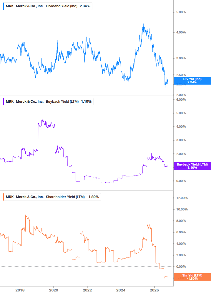 Shareholder Yield Chart