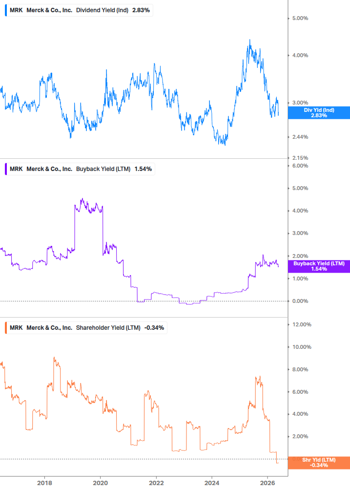 Shareholder Yield Chart