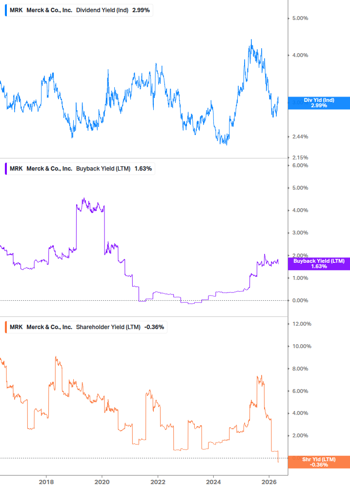 Shareholder Yield Chart