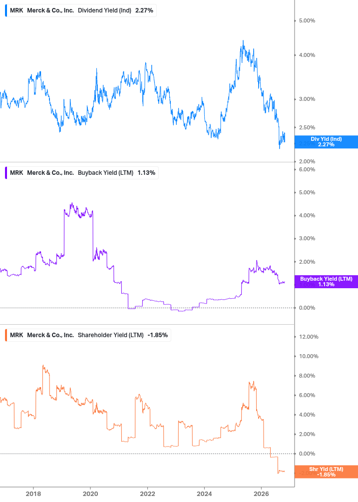 Shareholder Yield Chart