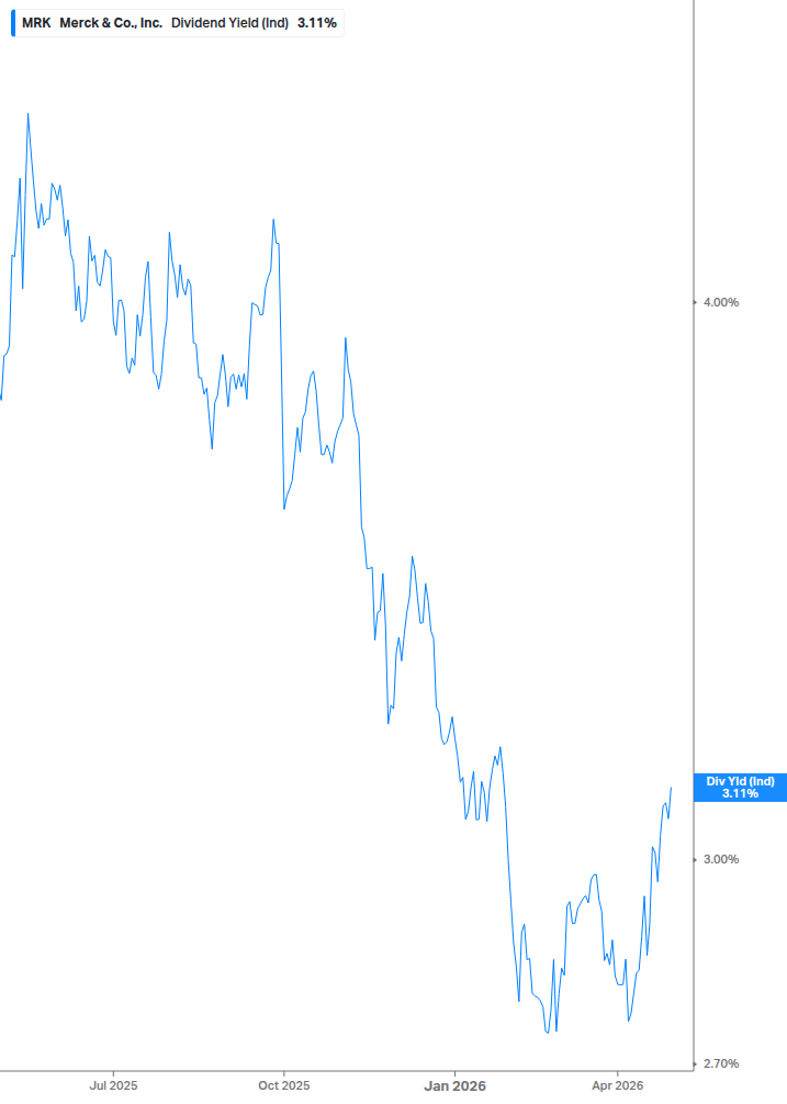 Dividend Yield Chart