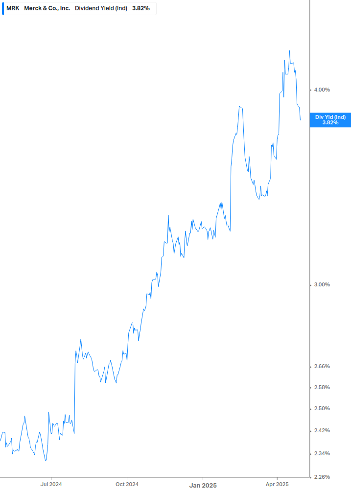 Dividend Yield Chart