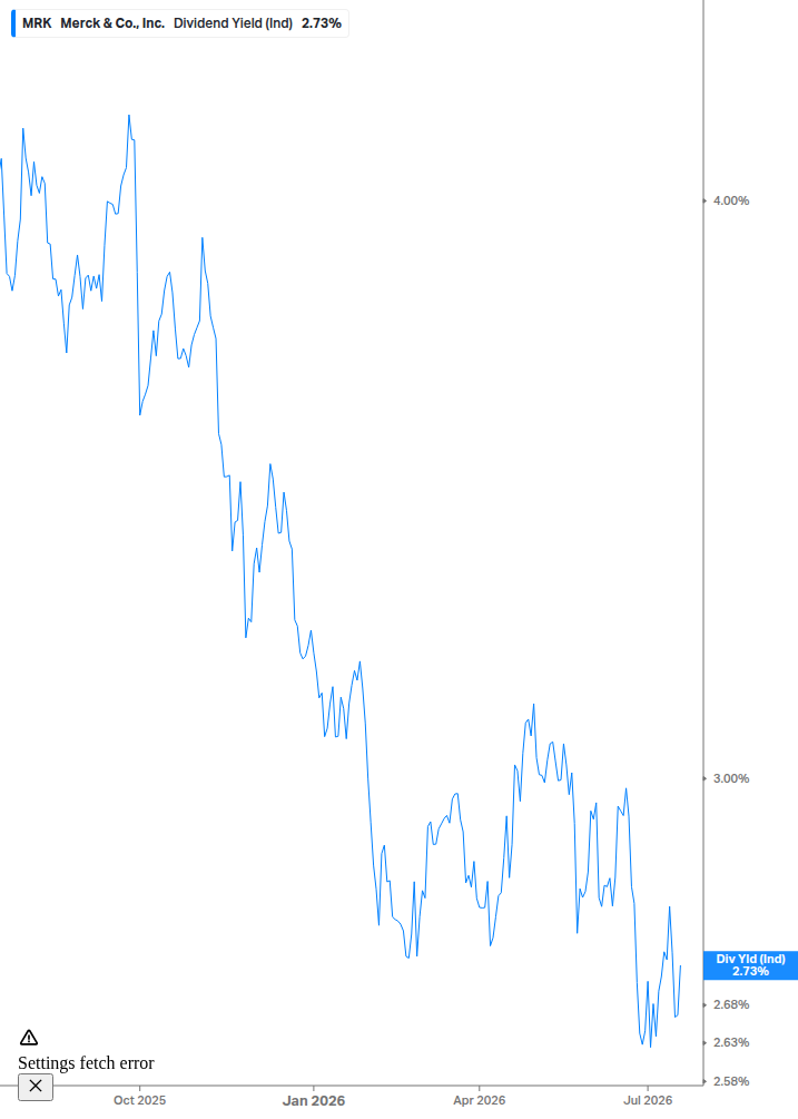 Dividend Yield Chart