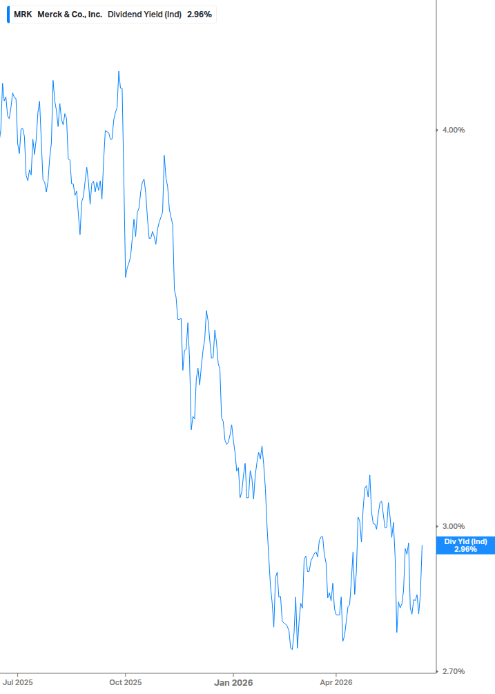 Dividend Yield Chart