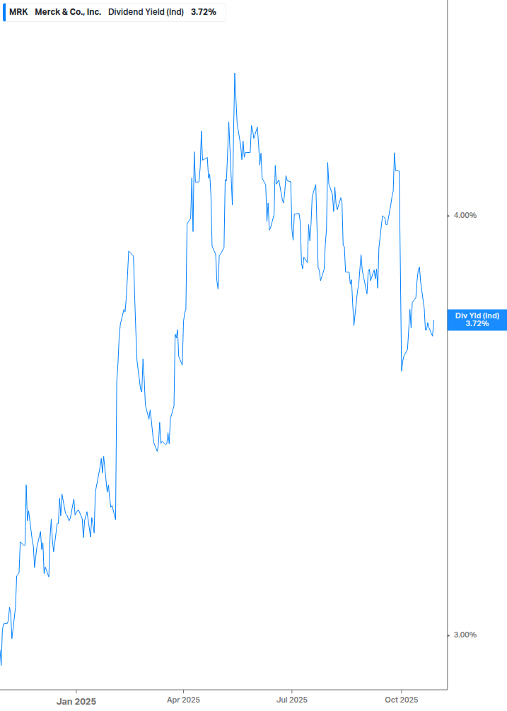 Dividend Yield Chart