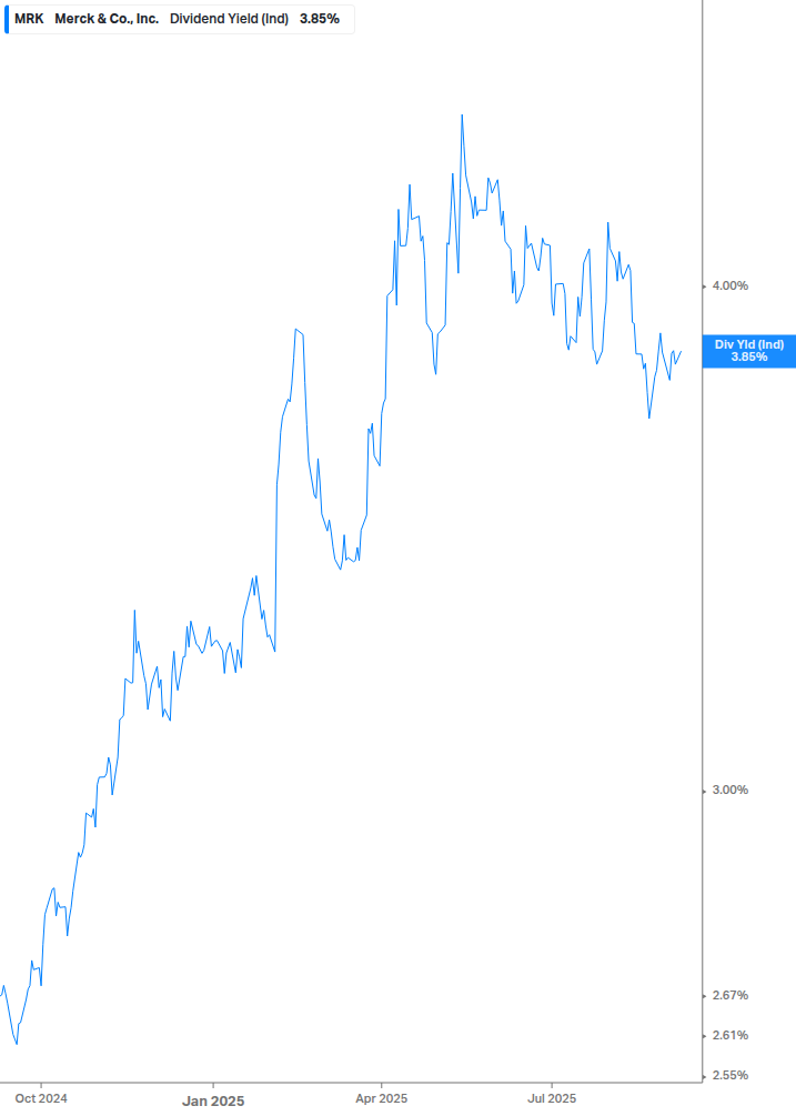 Dividend Yield Chart
