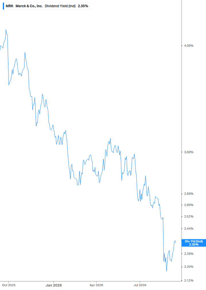 Dividend Yield Chart
