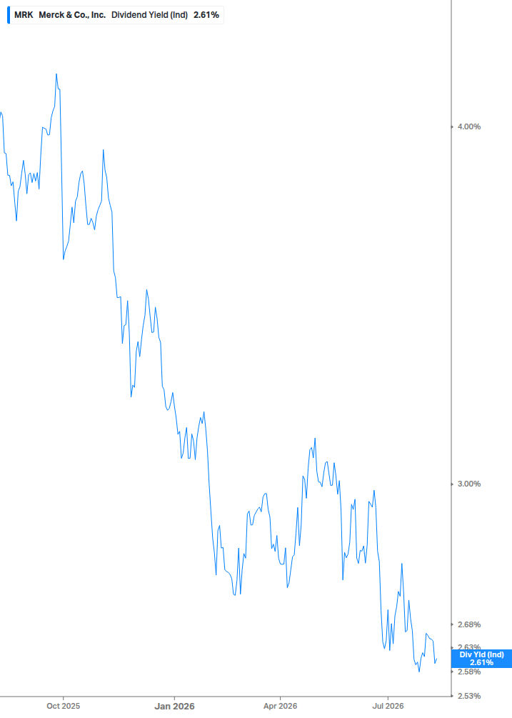 Dividend Yield Chart