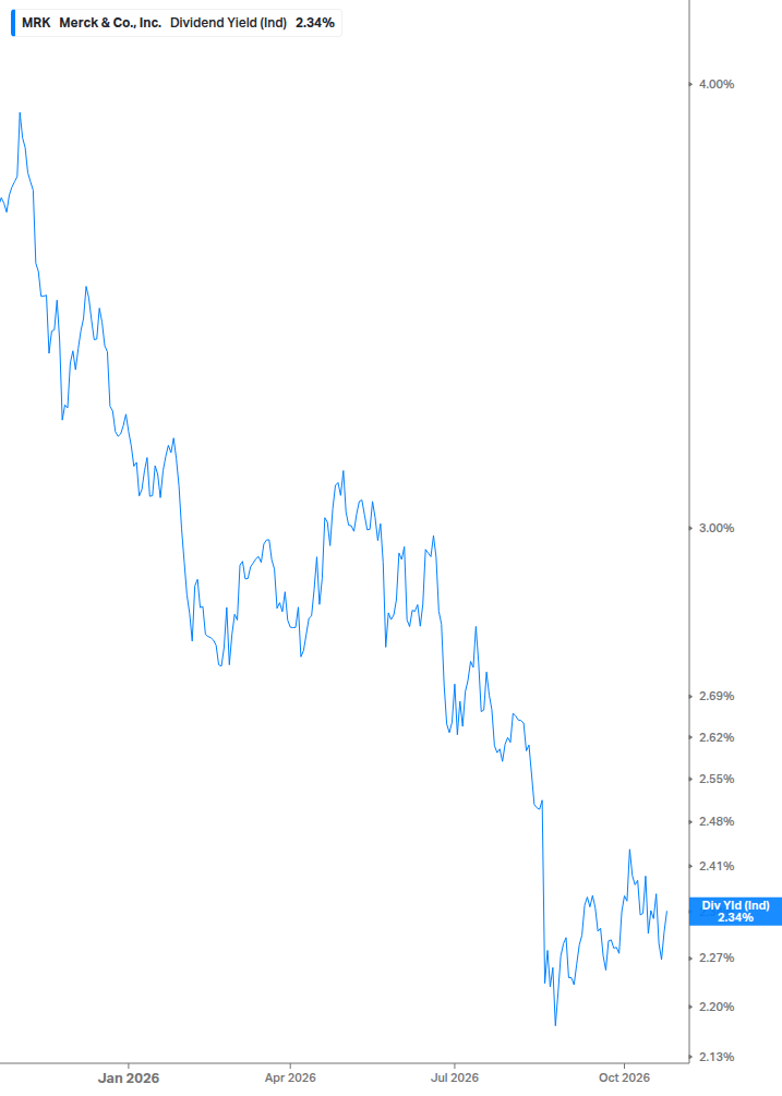 Dividend Yield Chart