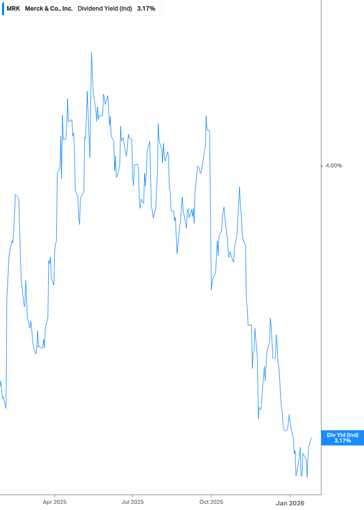Dividend Yield Chart