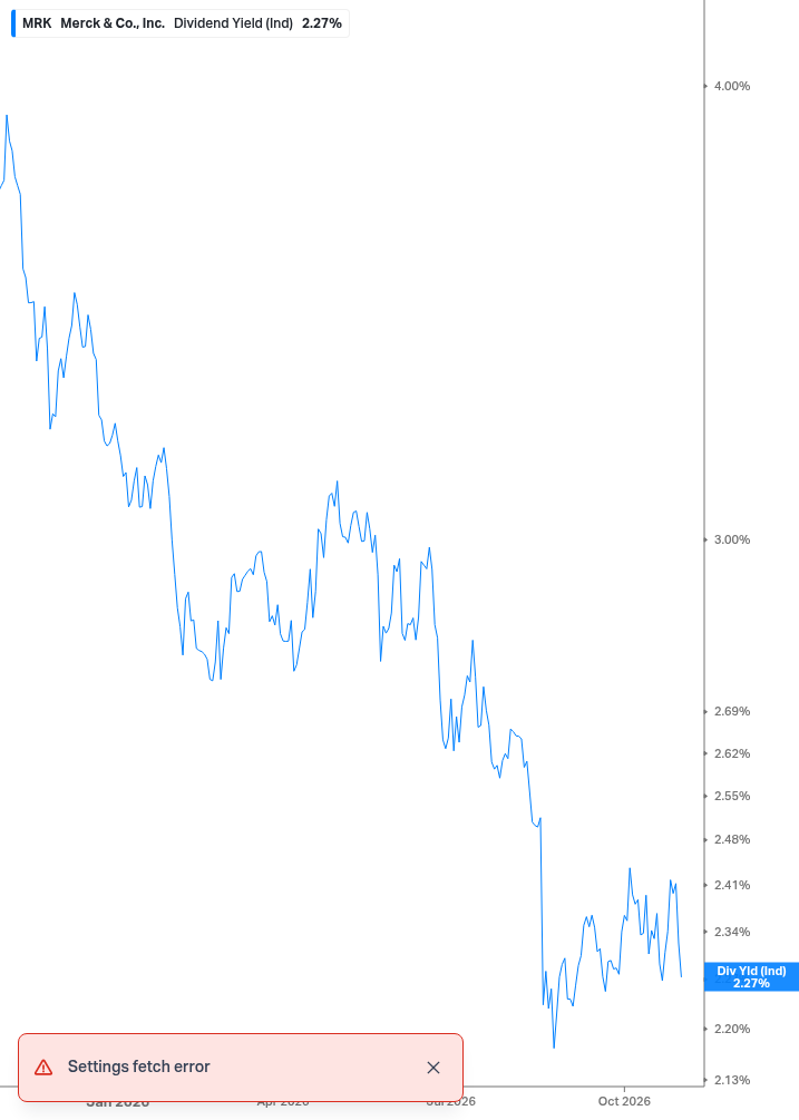 Dividend Yield Chart