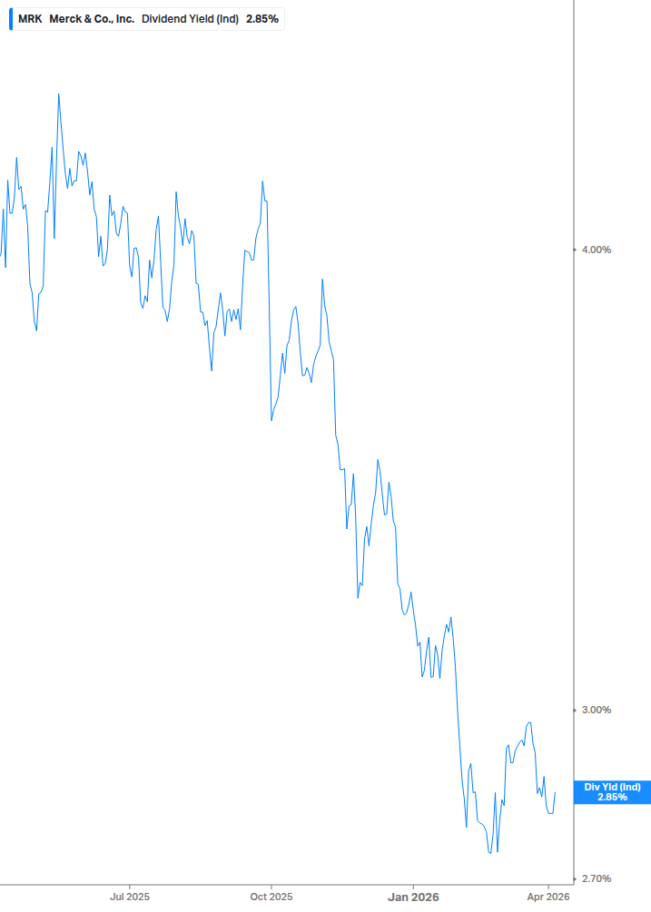 Dividend Yield Chart