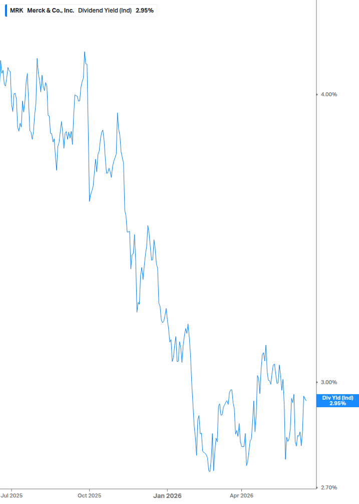 Dividend Yield Chart