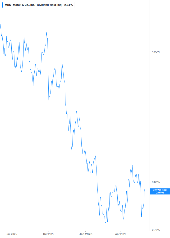 Dividend Yield Chart