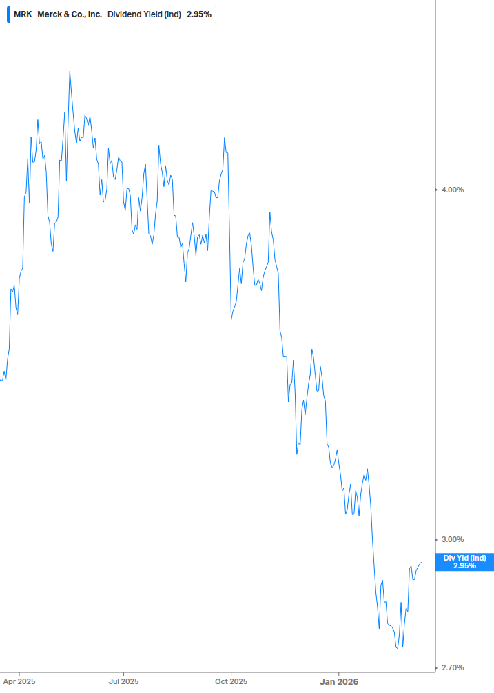 Dividend Yield Chart