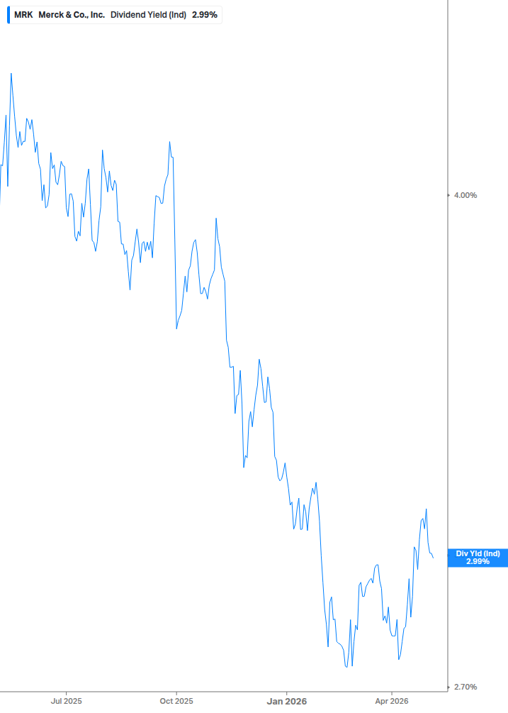 Dividend Yield Chart