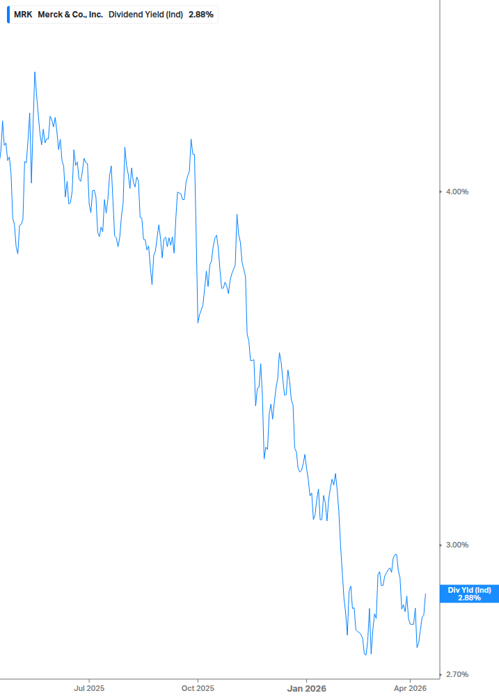 Dividend Yield Chart