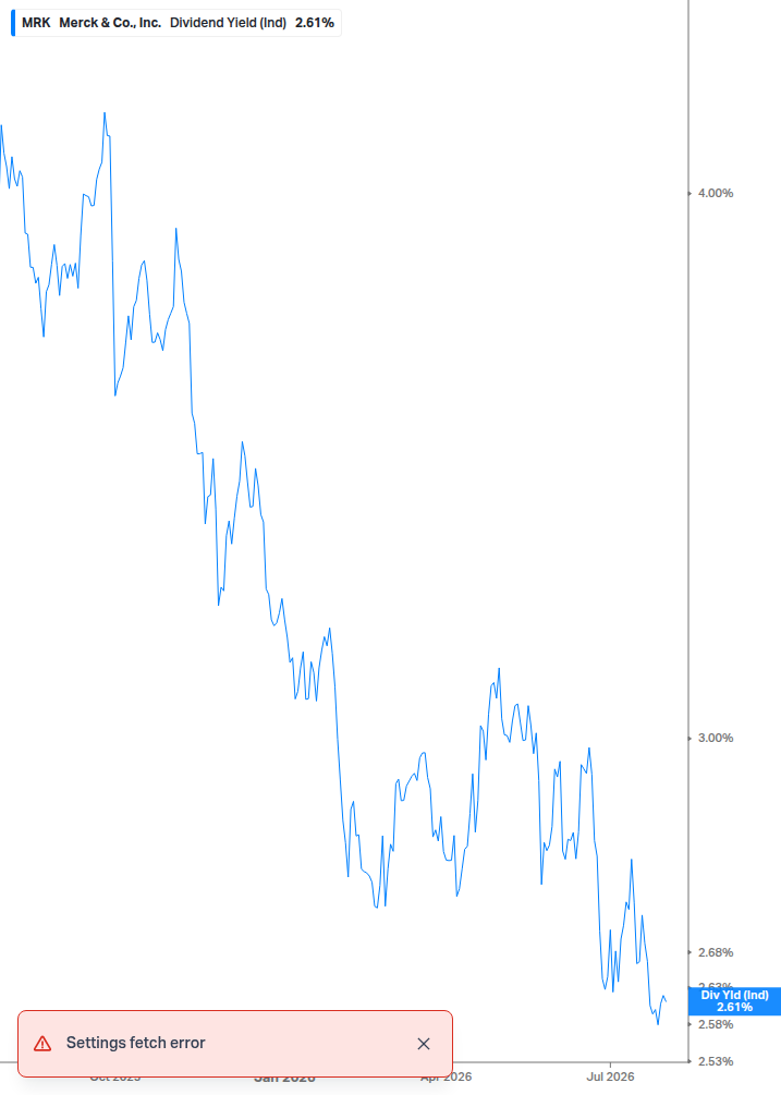 Dividend Yield Chart