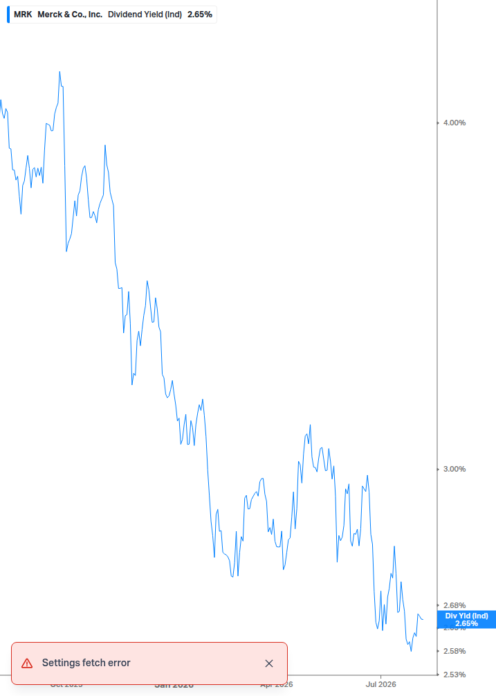 Dividend Yield Chart