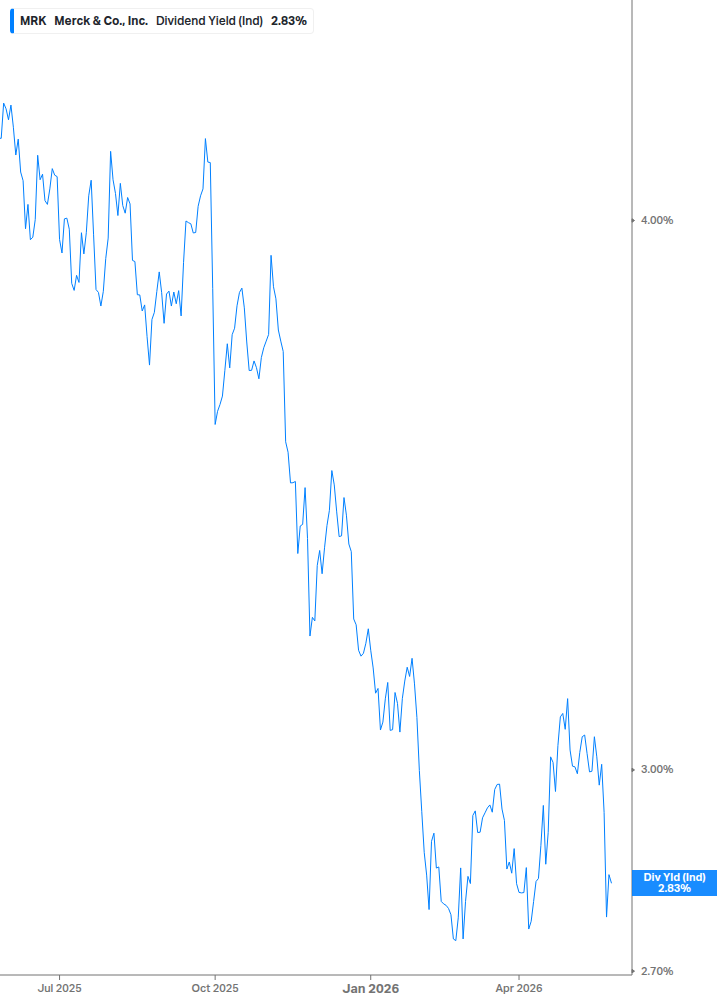 Dividend Yield Chart