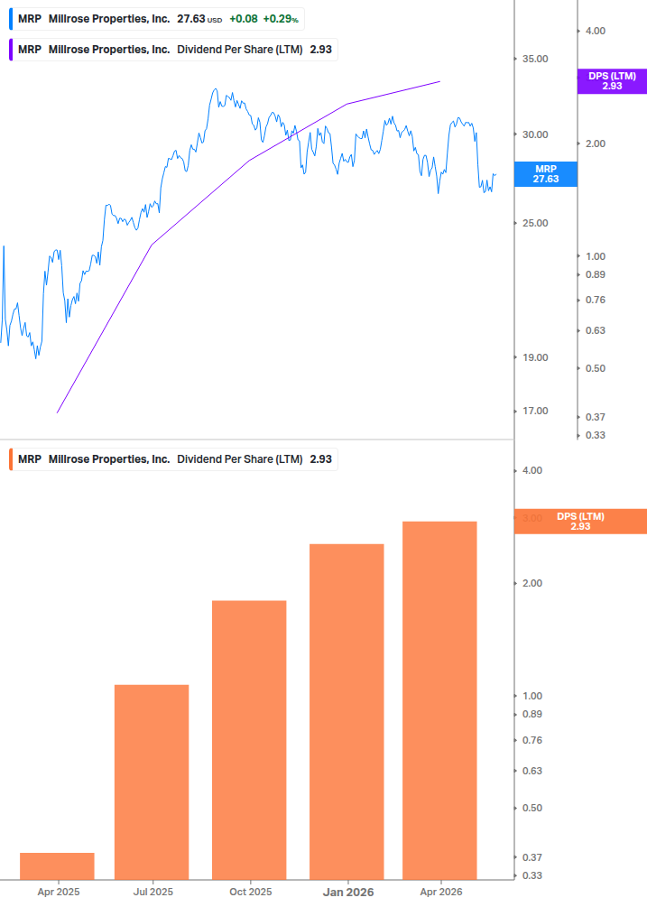Dividend Growth Chart