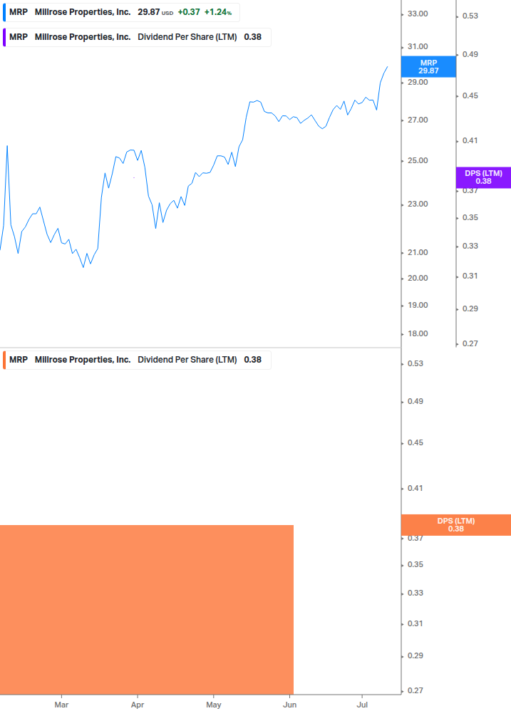 Dividend Growth Chart