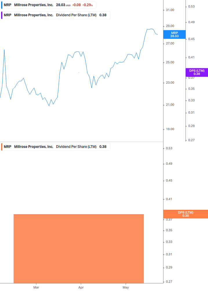 Dividend Growth Chart