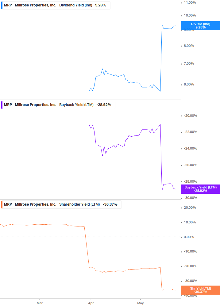 Shareholder Yield Chart