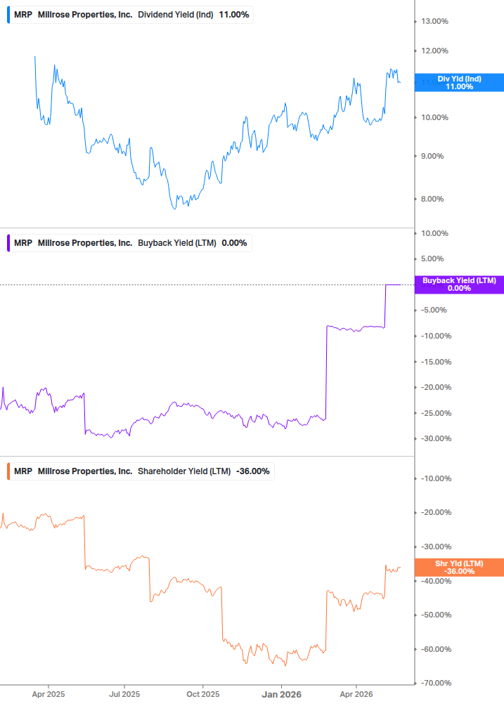 Shareholder Yield Chart