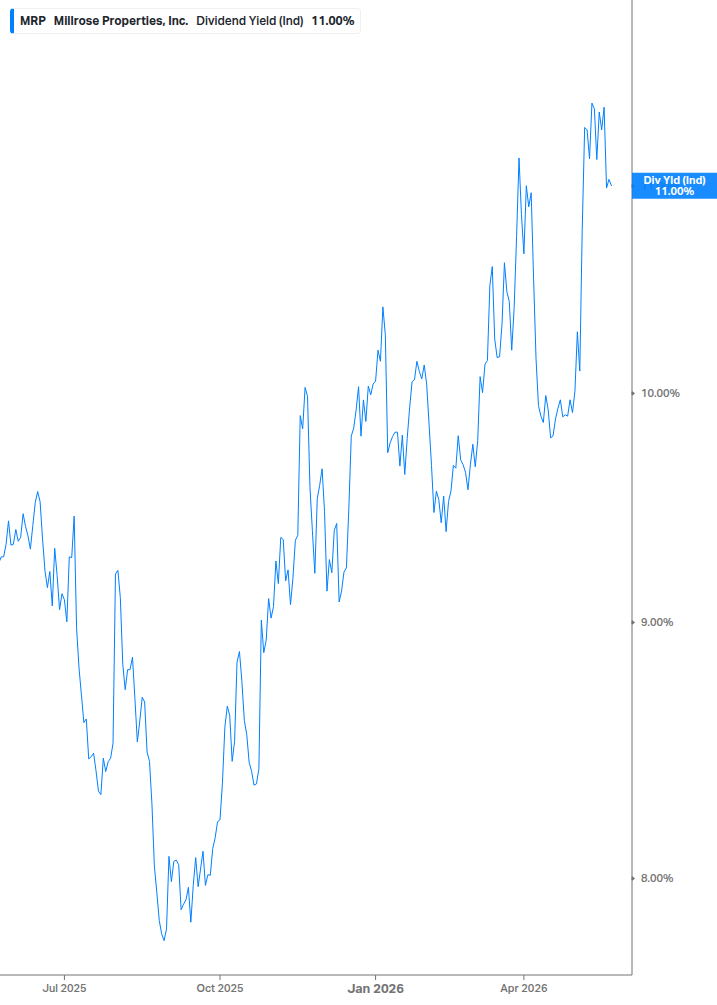 Dividend Yield Chart