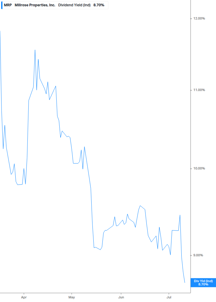 Dividend Yield Chart